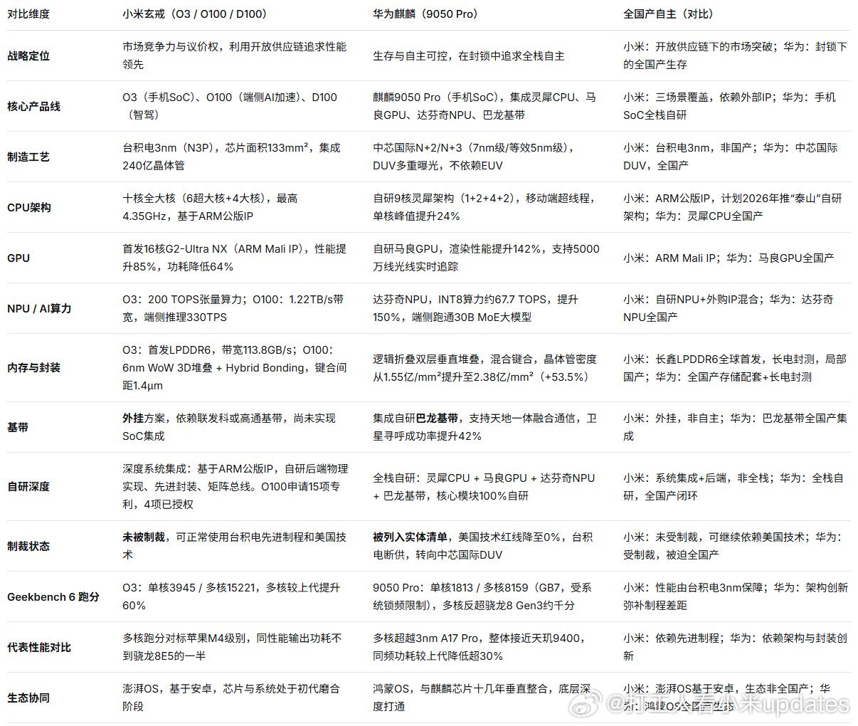 小米玄戒o3芯片VS华为麒麟9050pro芯片#小米##小米##华为#​
