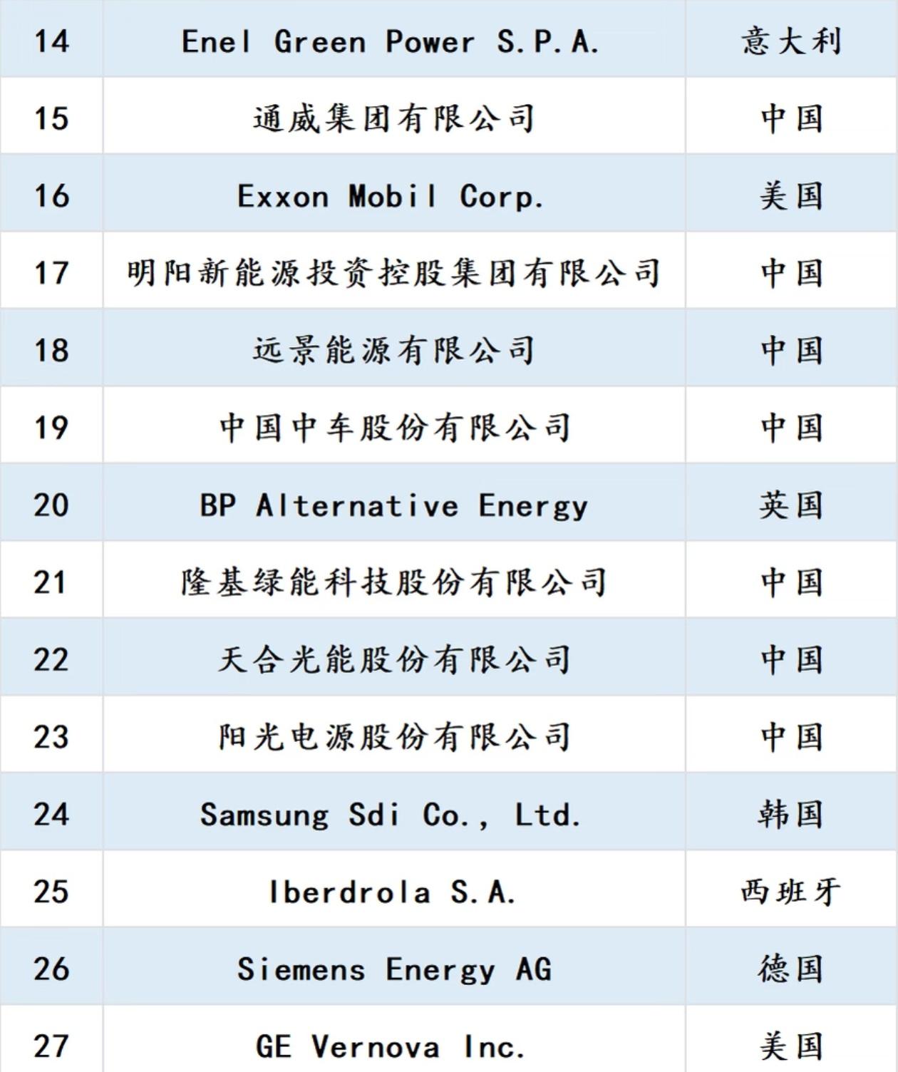 炸锅了！2025全球新能源百强，中国企业直接“杀疯了”！你敢信吗？这份20