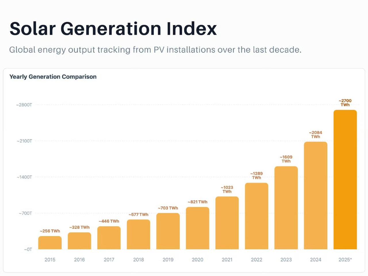 全球太阳能发电量快速增加，我国光伏产业却自毁武功！全球各国对太阳能发电的重视