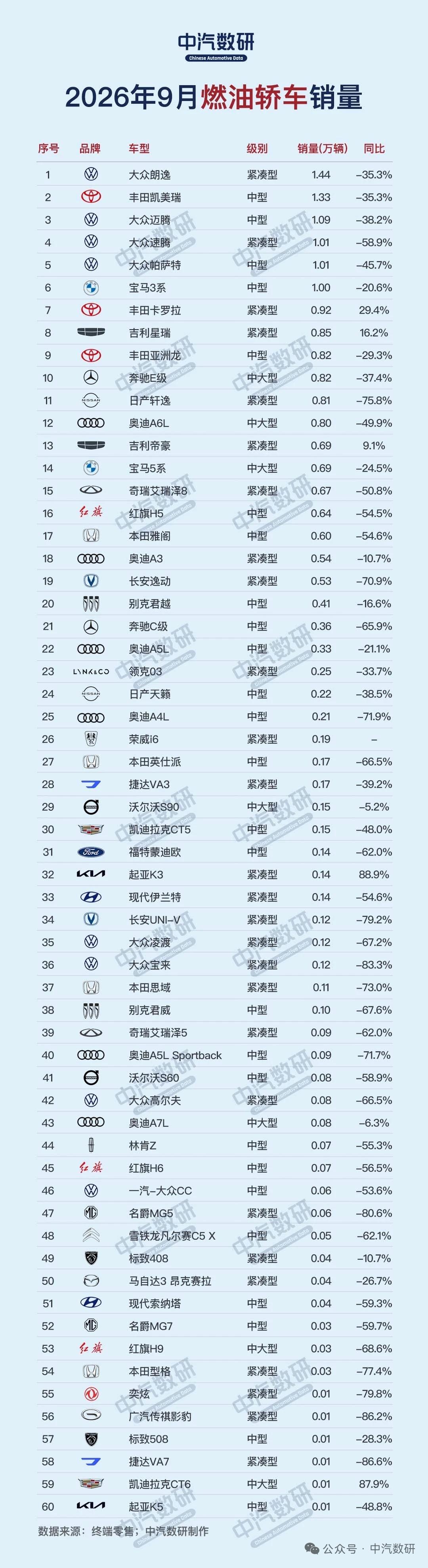 2026年9月燃油轿车销量排行榜