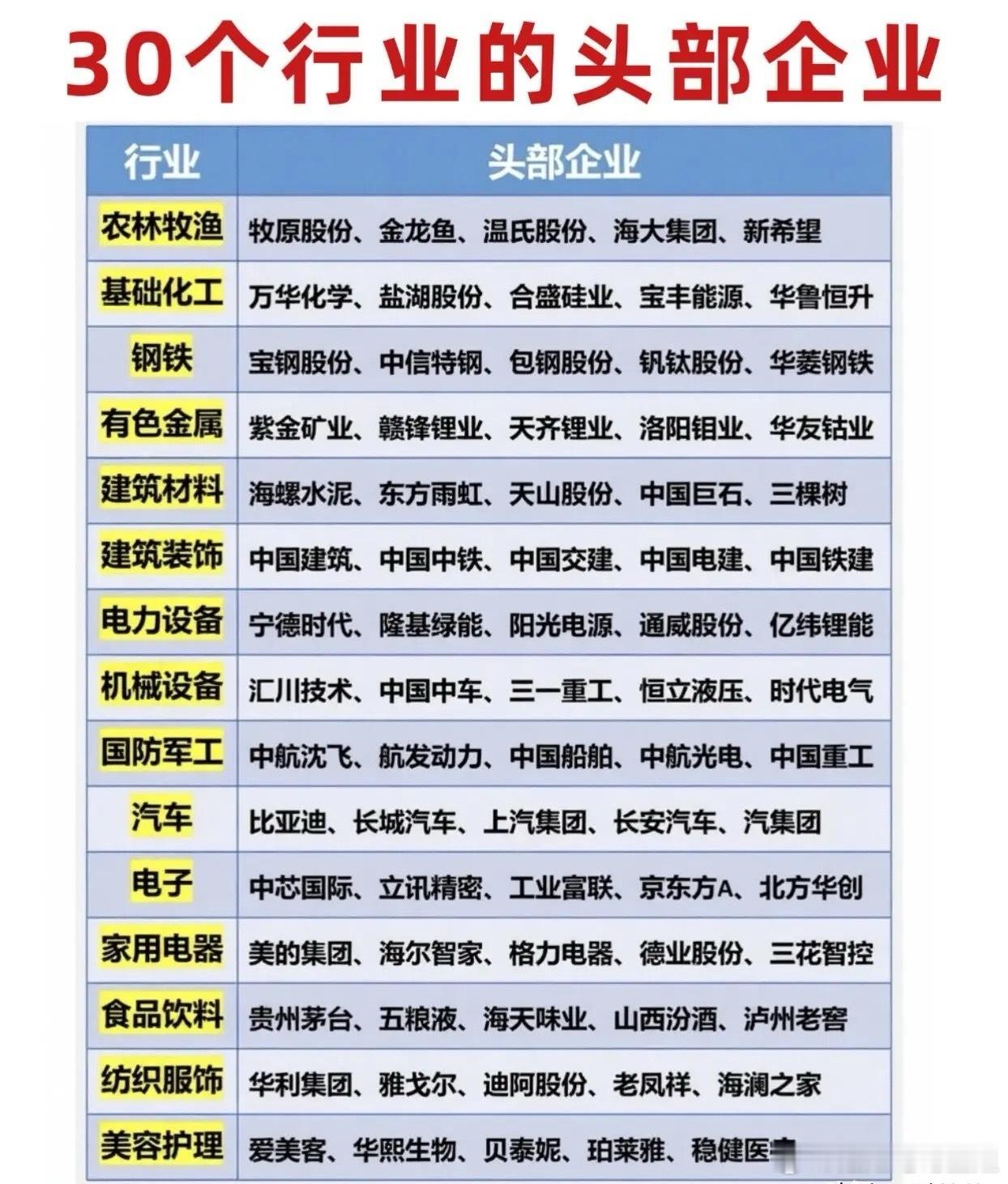 30个行业的头部企业，那可真是各有千秋。在量子科技领域，国盾量子搞量子通信设备，