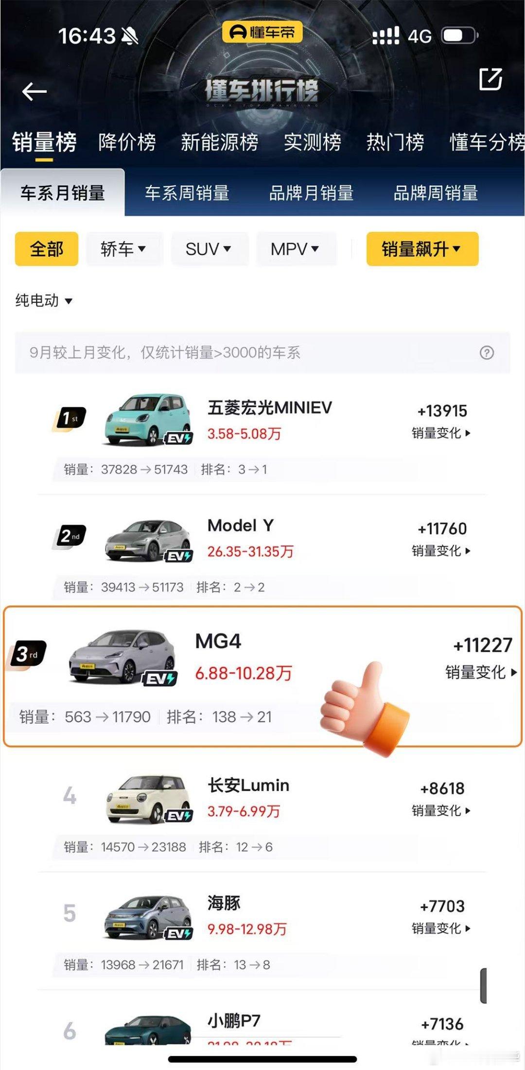 纯电轿车市场，又有新玩家出圈全新MG4上市首月卖出11790辆直接打进纯电轿车