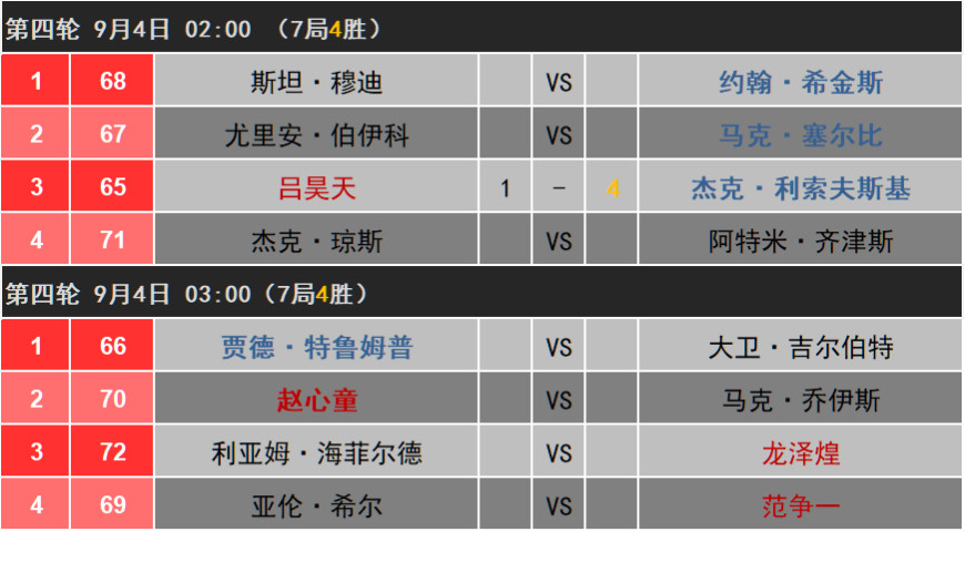 2026斯诺克不列颠公开赛今晚凌晨场次16进8强🔛【7局4胜】比赛进行中。凌