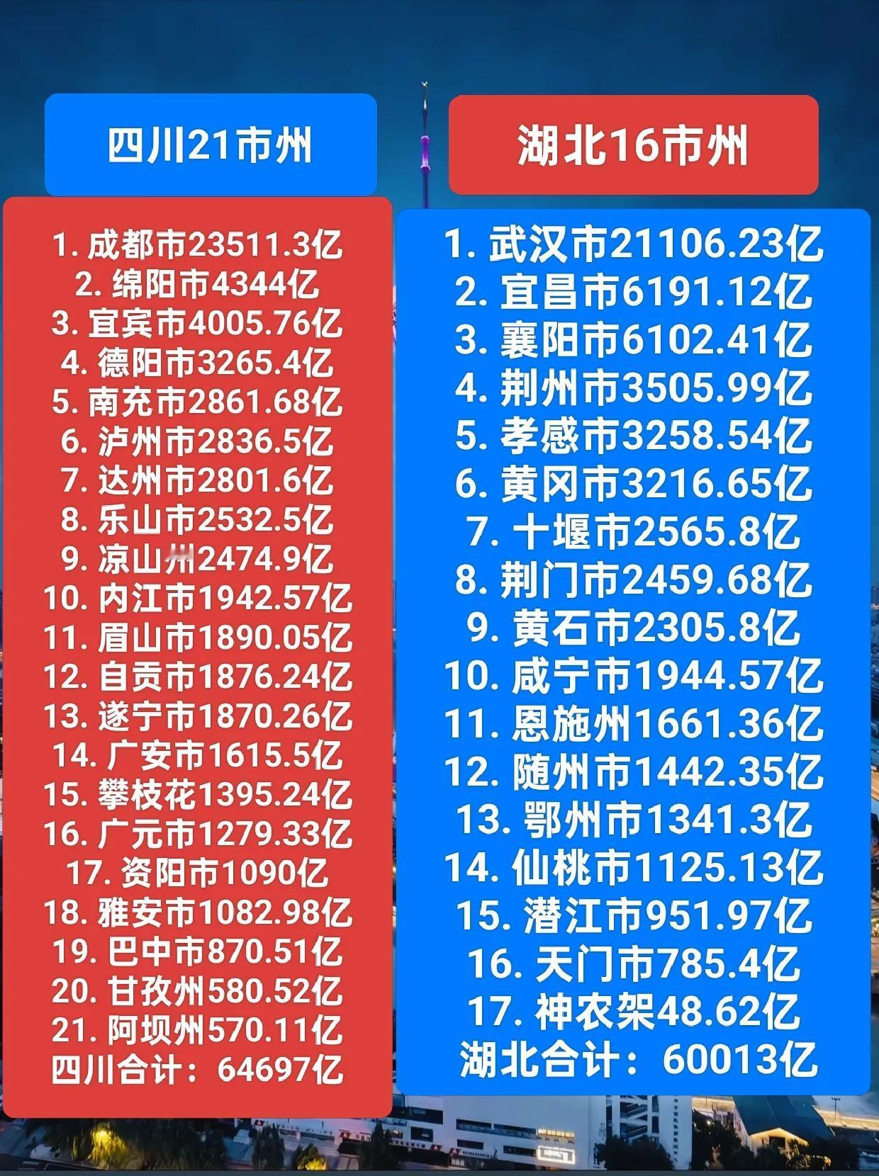四川省GDP总量64697亿，全国第五。湖北省GDP总量60013亿，全国第七