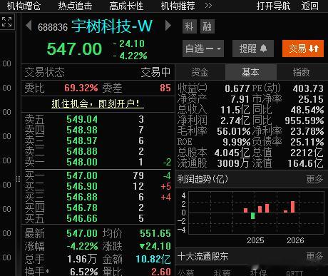 宇树已经腰折了。目前依然有2200亿市值，其实真是估值估计也就3-500亿附近，对标研究经费2亿的公