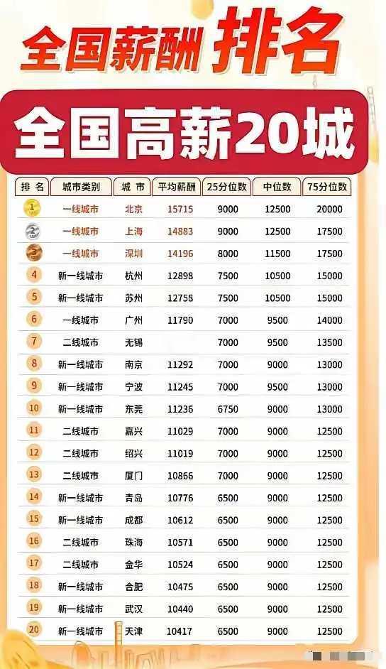 全国平均薪资最高的城市排名，每次看都让人感慨。2023年，城镇非私营单位就业人