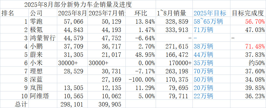 8月新势力战报陆续发布了，有几个数据亮点值得我们关注：首先是零跑和小鹏的“逆袭”