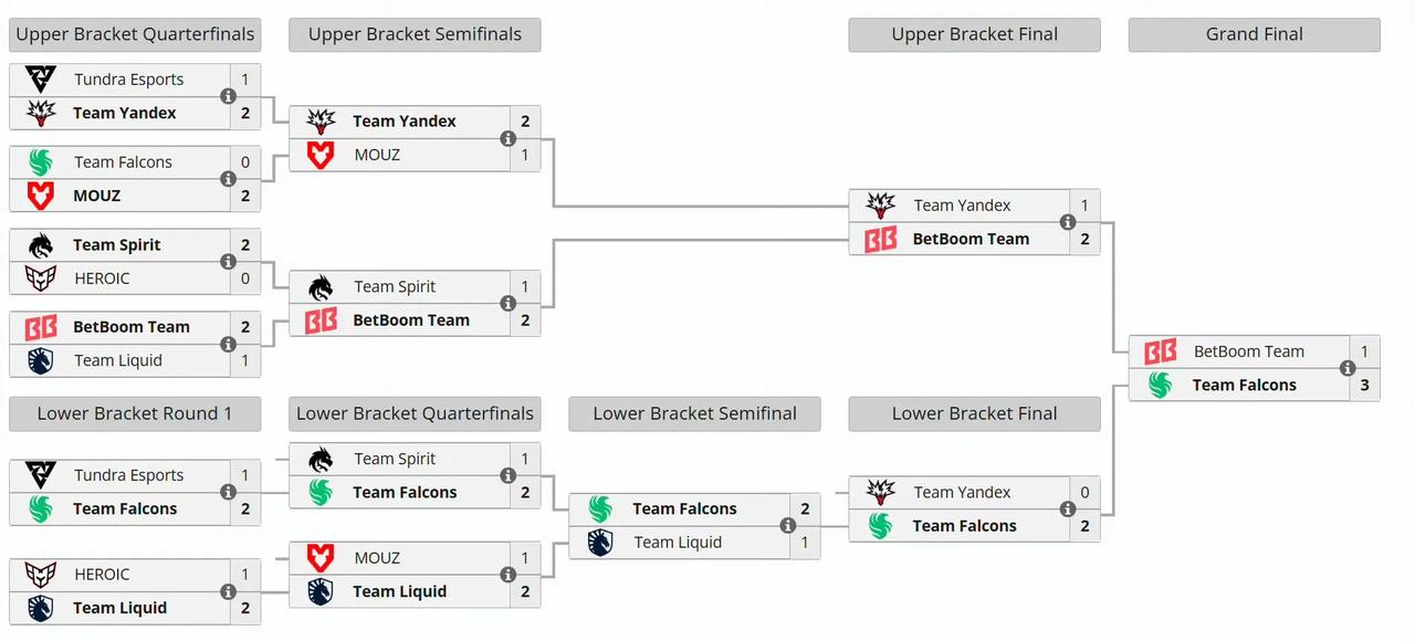 裂变天地S2，Falcons一穿五获得冠军从胜者组第一轮掉入败者组，后面一路