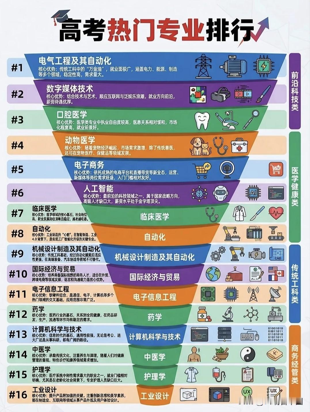 高考热门专业排行出炉！工科领跑，医学、数字类成香饽饽电气工程及自动化登顶，数