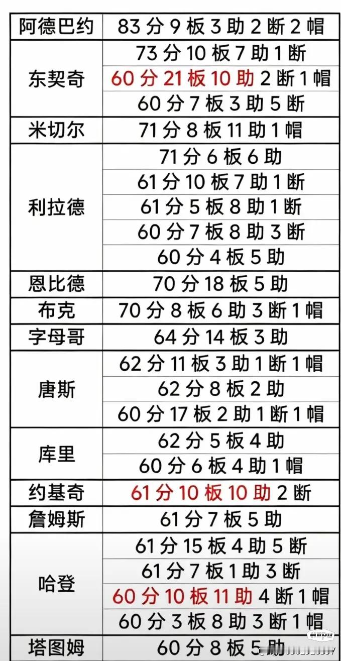 现役哪位球星是你心目中的数据之王？NBA