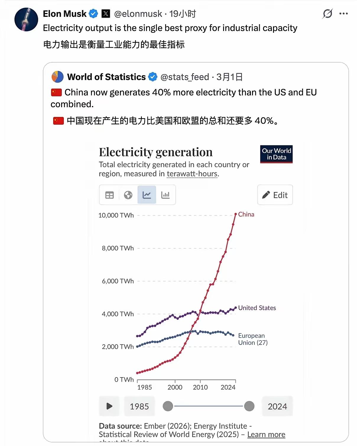 马斯克说：中国的发电量已经比美国和欧洲的总和还要多40%。这不行呐，中国作为
