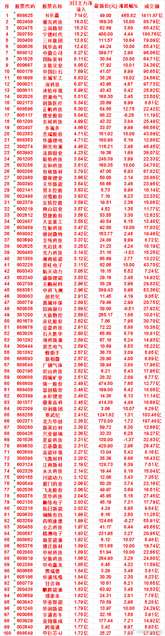 7月28日，前3天主力买入的名单一览