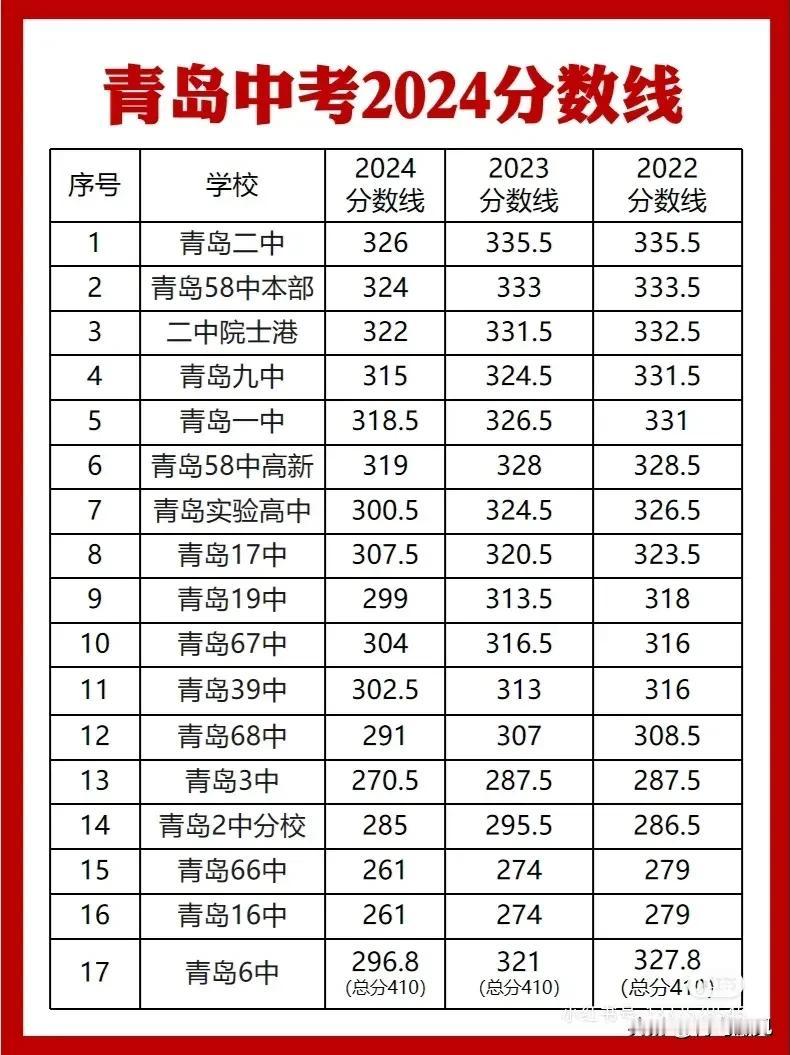 太卷了，青岛中考真的太卷了！本以为考315就能上2/58，原来要考330分！