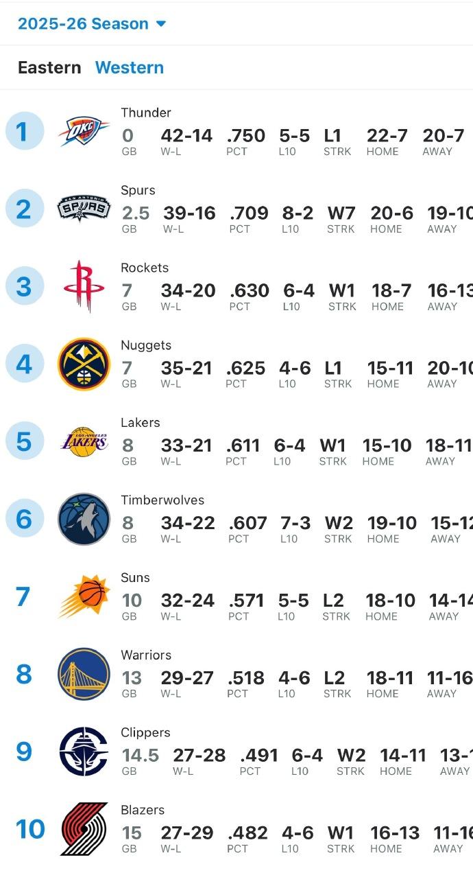 西部最新排名：火箭升至第3！1、雷霆：42胜14负2、马刺：39胜16负，胜