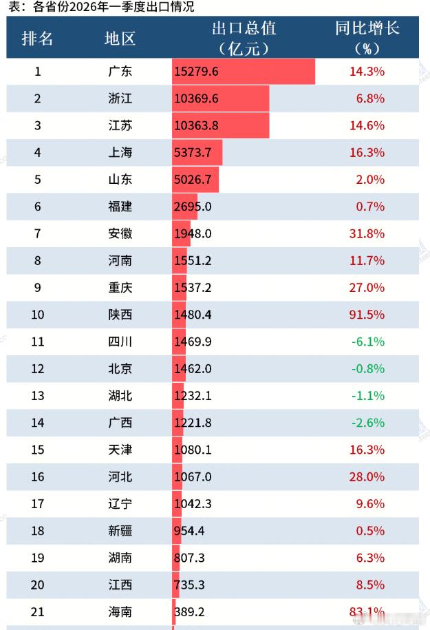 第一季度分省出口，安徽一直稳步增长，海南陕西很亮眼，当然最大出口地还是长三角和珠