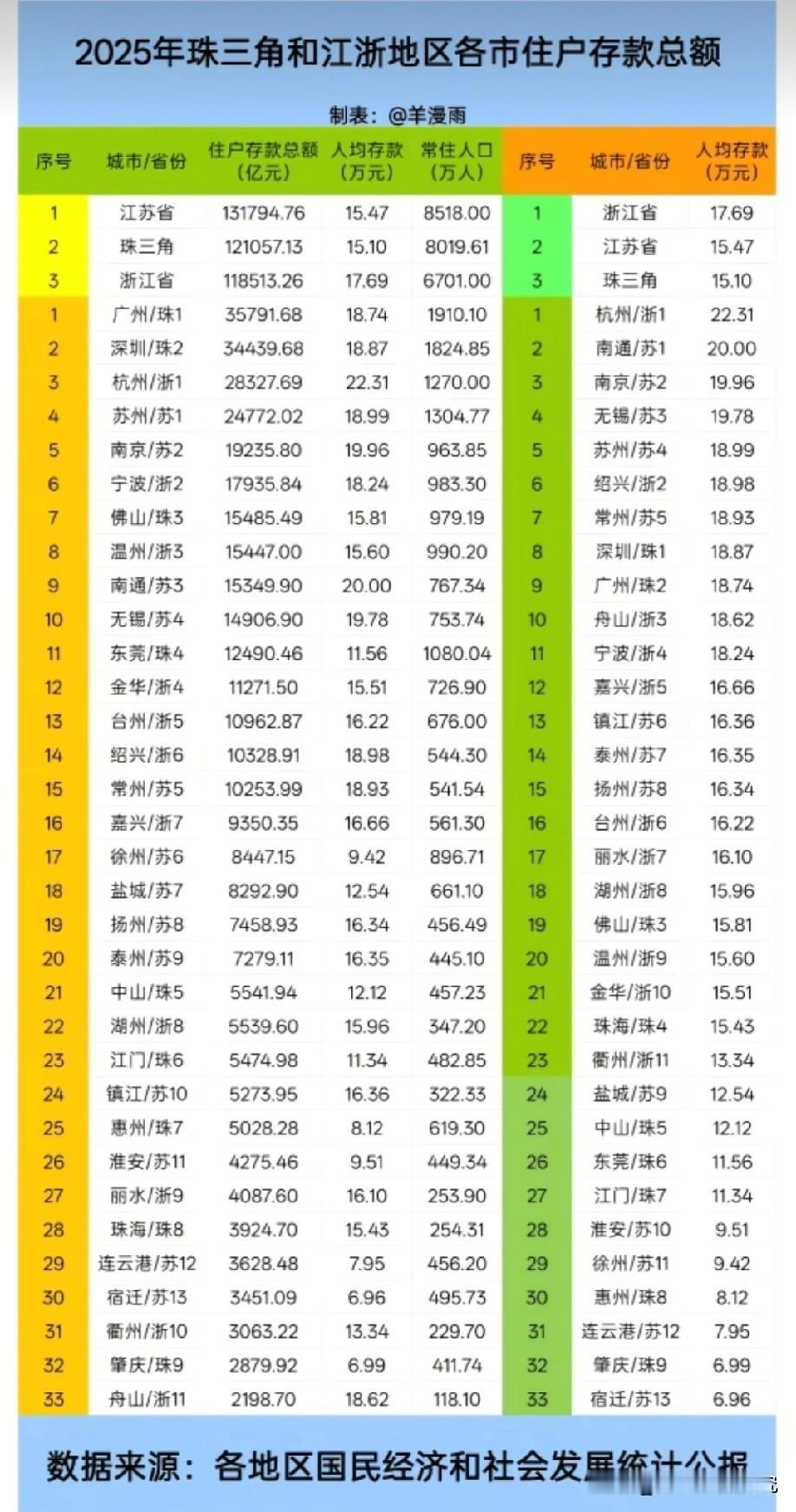 珠三角与江浙（江苏与浙江）各城市住户存款总额以及人均存款排名情况，图片里属于珠三