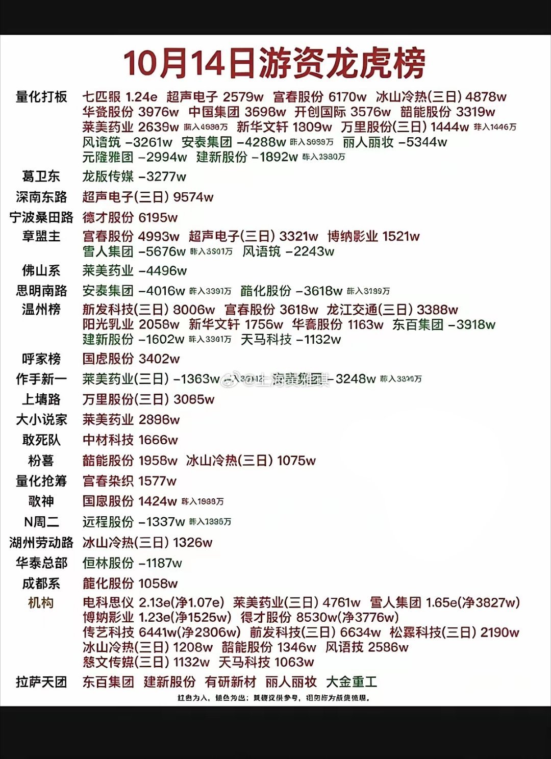 10.14周三看看游资大佬们都买了啥？！知名游资抢筹龙虎榜！​热点题材