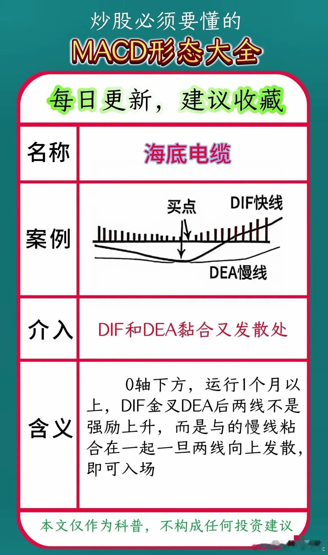 以下是关于股票技术分析中MACD指标常见形态的科普，包括：1.海底电缆：0轴下