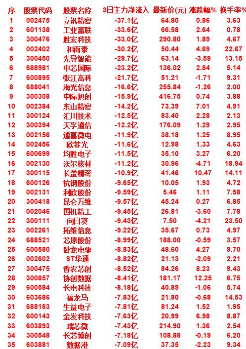 当心！9月30日，前3天主力大幅卖出的35名单立讯精密，3日主力净流出37.