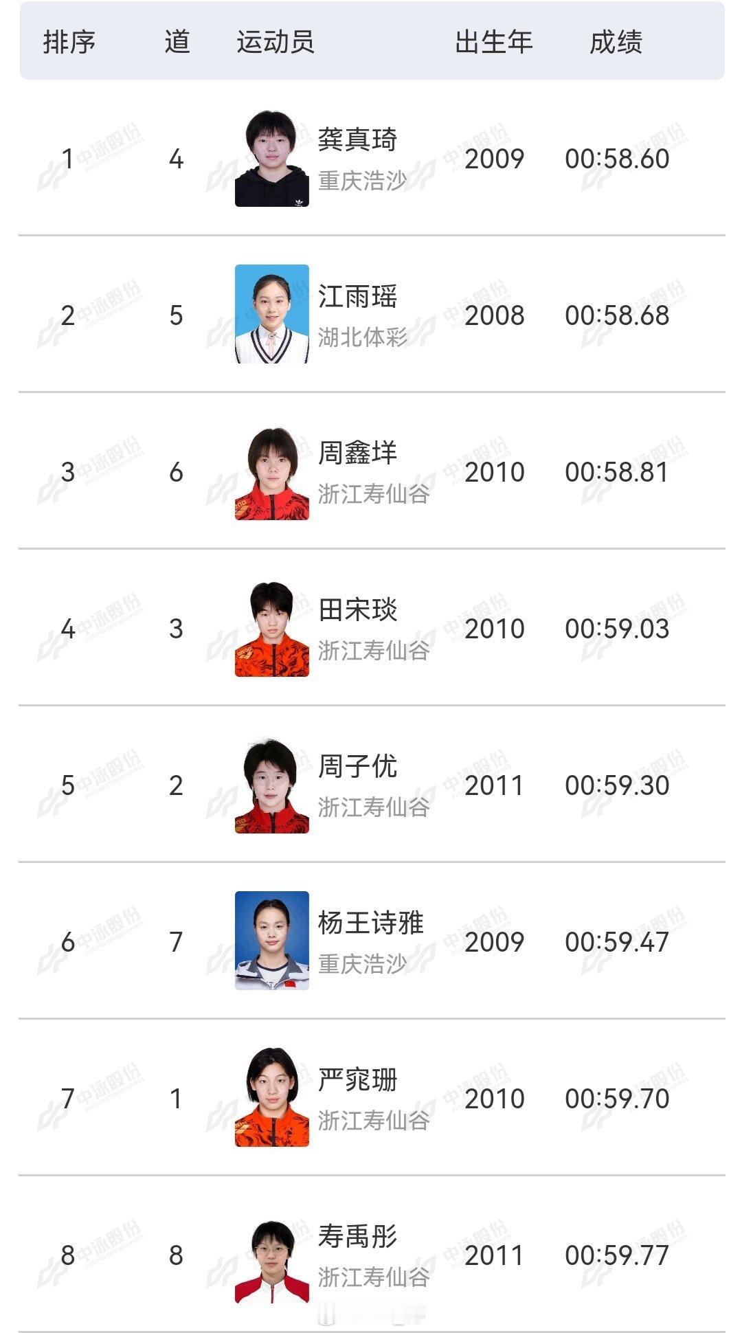 全国青年游泳锦标赛女100蝶决赛龚真琦58.60江雨瑶58.68周鑫垟5