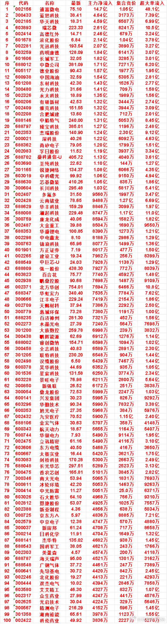 7月24日开盘45分钟，主力资金“买入的”的名单一览！