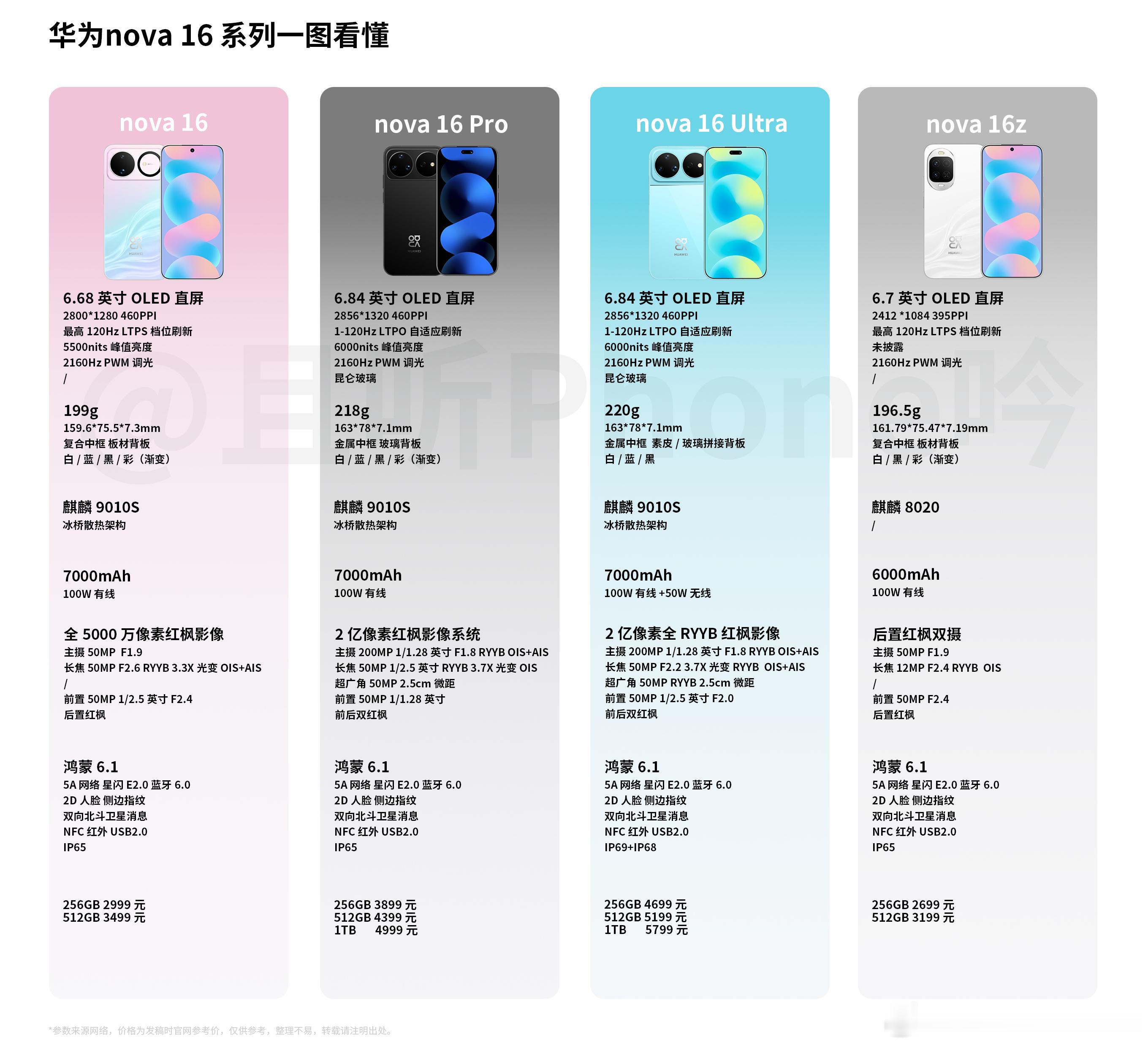 nova16真的香nova16价格价格出来了：nova16标准版2999元起
