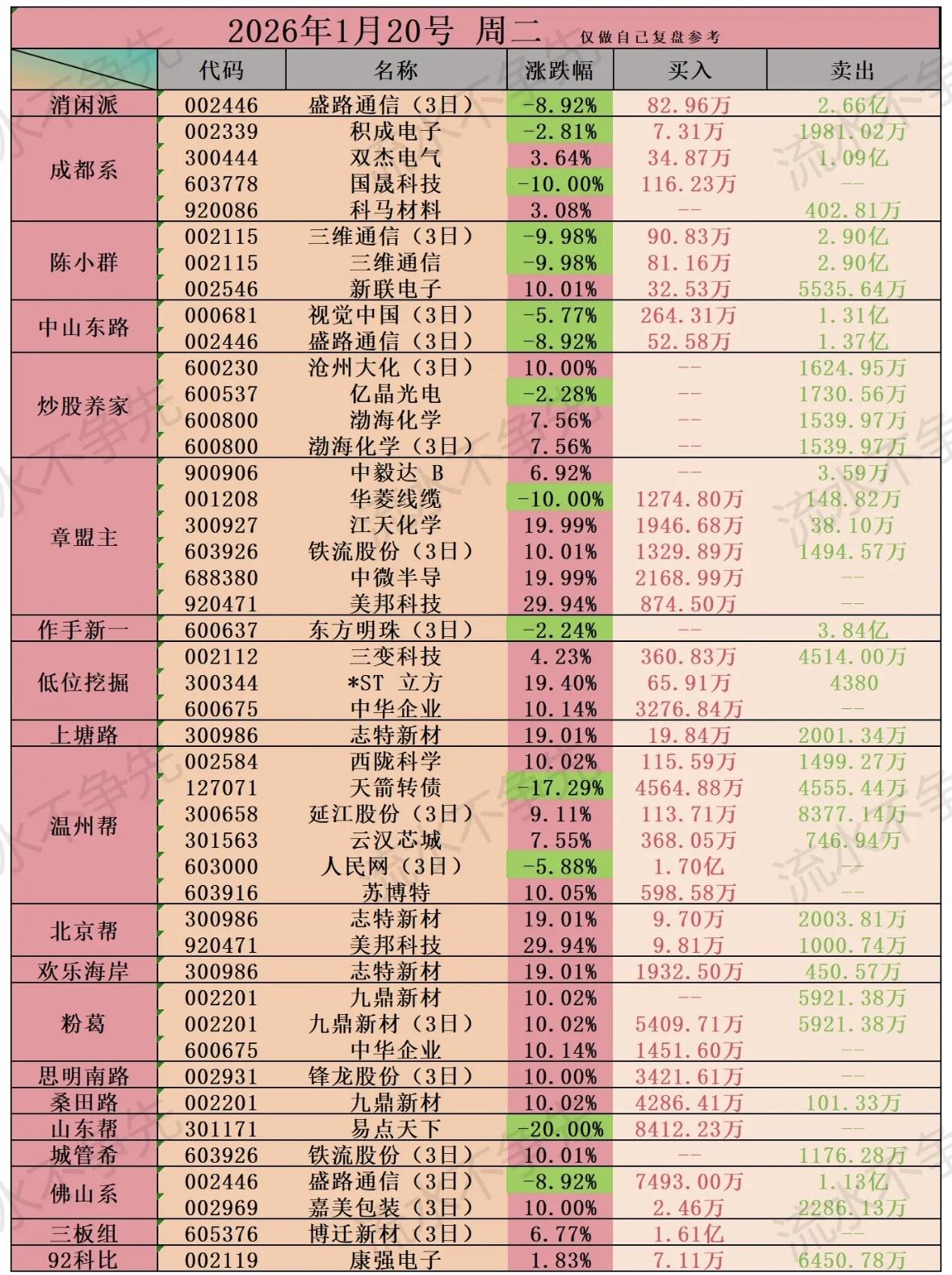 2026年1月20日龙虎榜股票涨跌榜：哪些股票值得关注？股市复盘：盛路通信跌