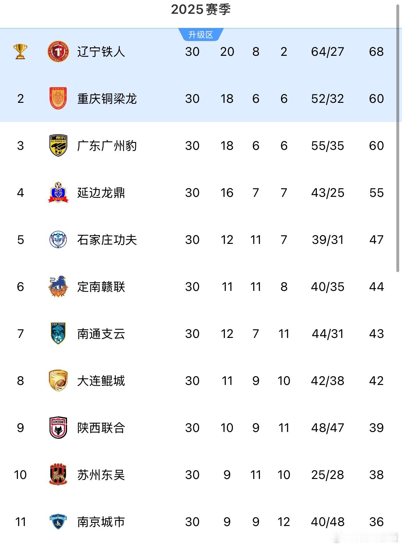 辽宁铁人是今年中甲超级赢家，包揽冠军，射手王和助攻王。邦本宜裕5球19助，姆本扎