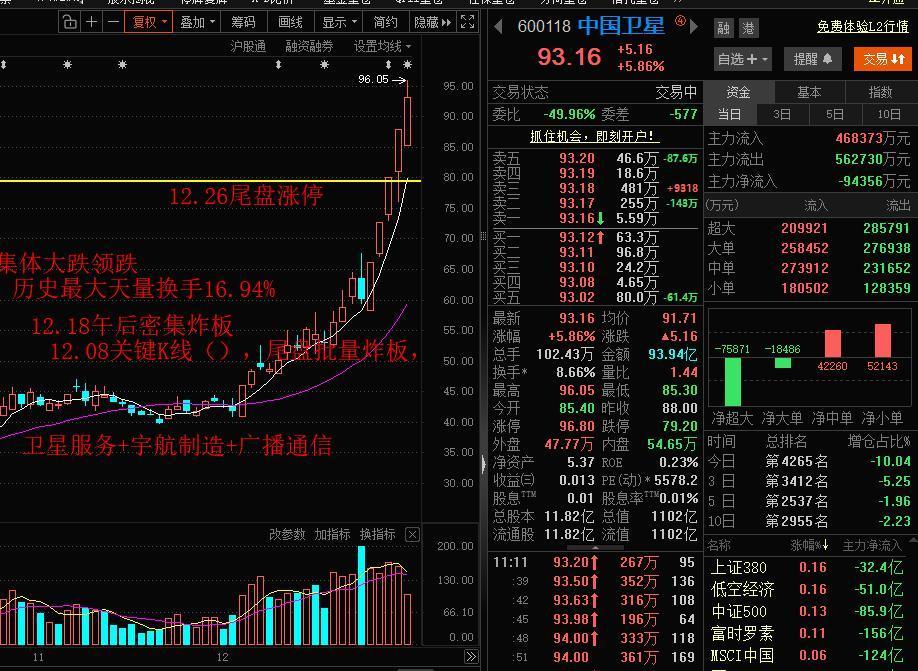 兄弟们注意了！商业航天龙头航天发展，中国卫星要砸盘出货了！商业航天总龙头航天发展