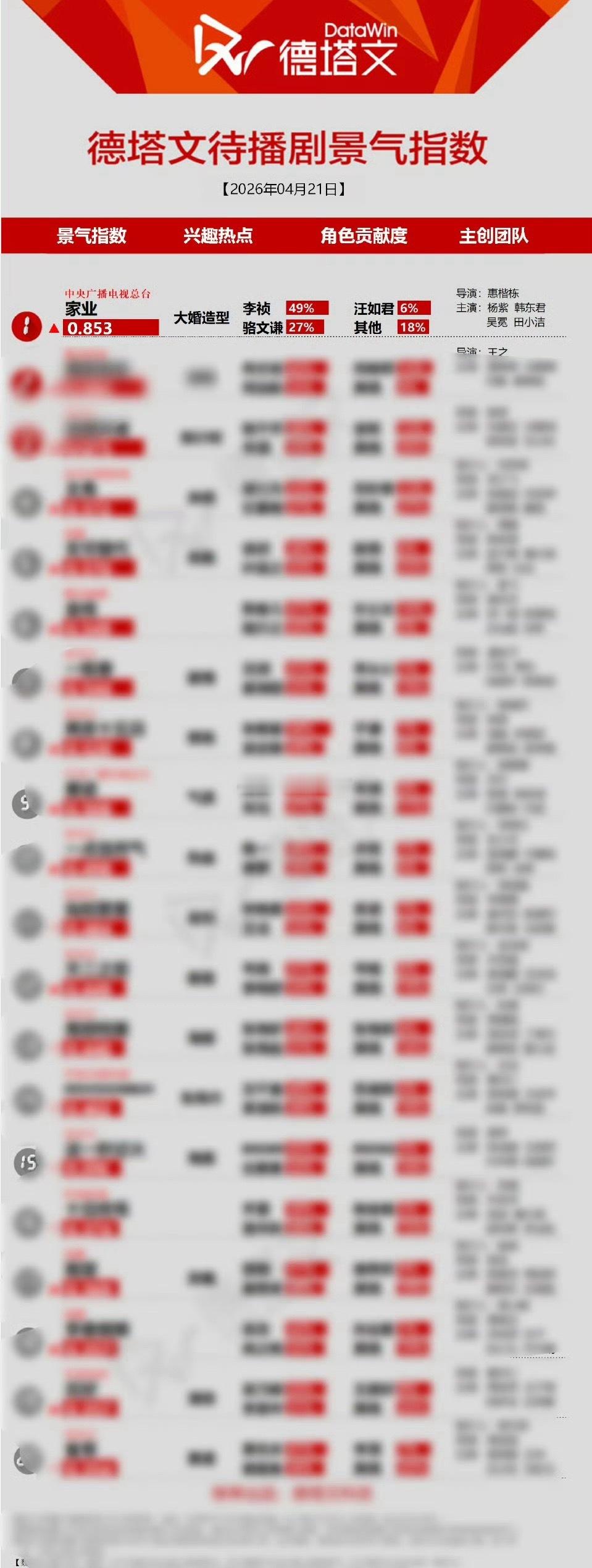 杨紫家业德塔文待播第一！基操