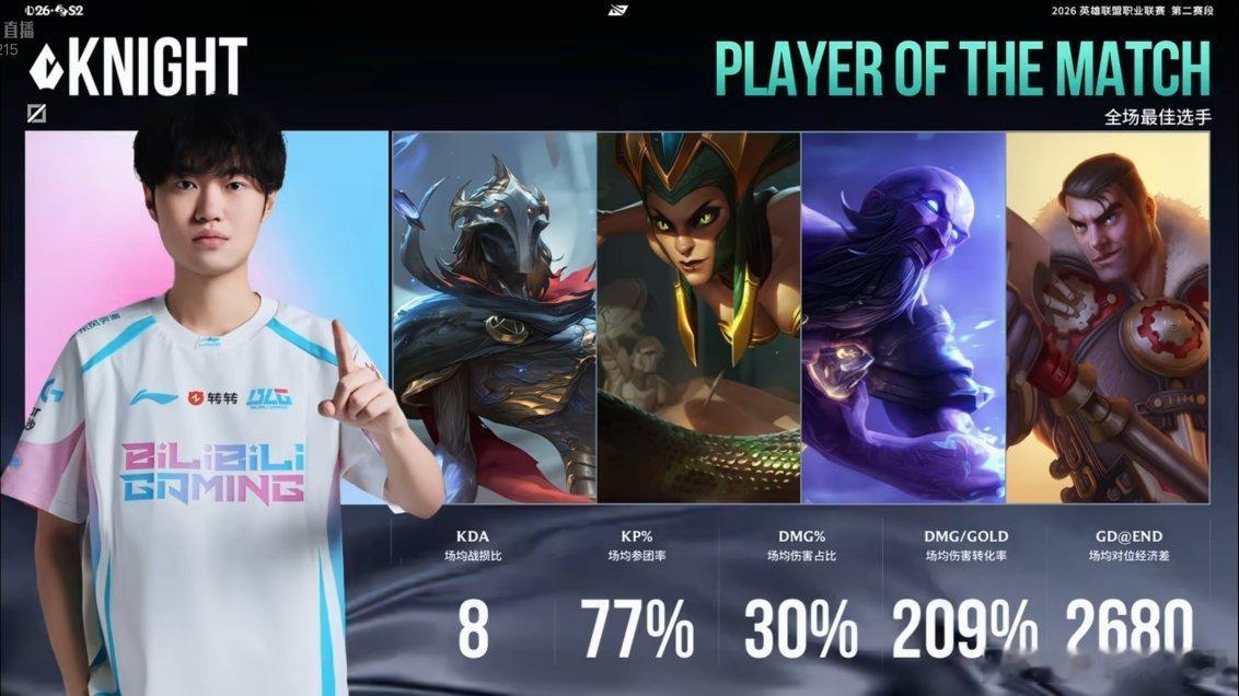 MVP收割机Knight拿下POM。主宰JDG与BLG比赛胜负的关键选手，大小王
