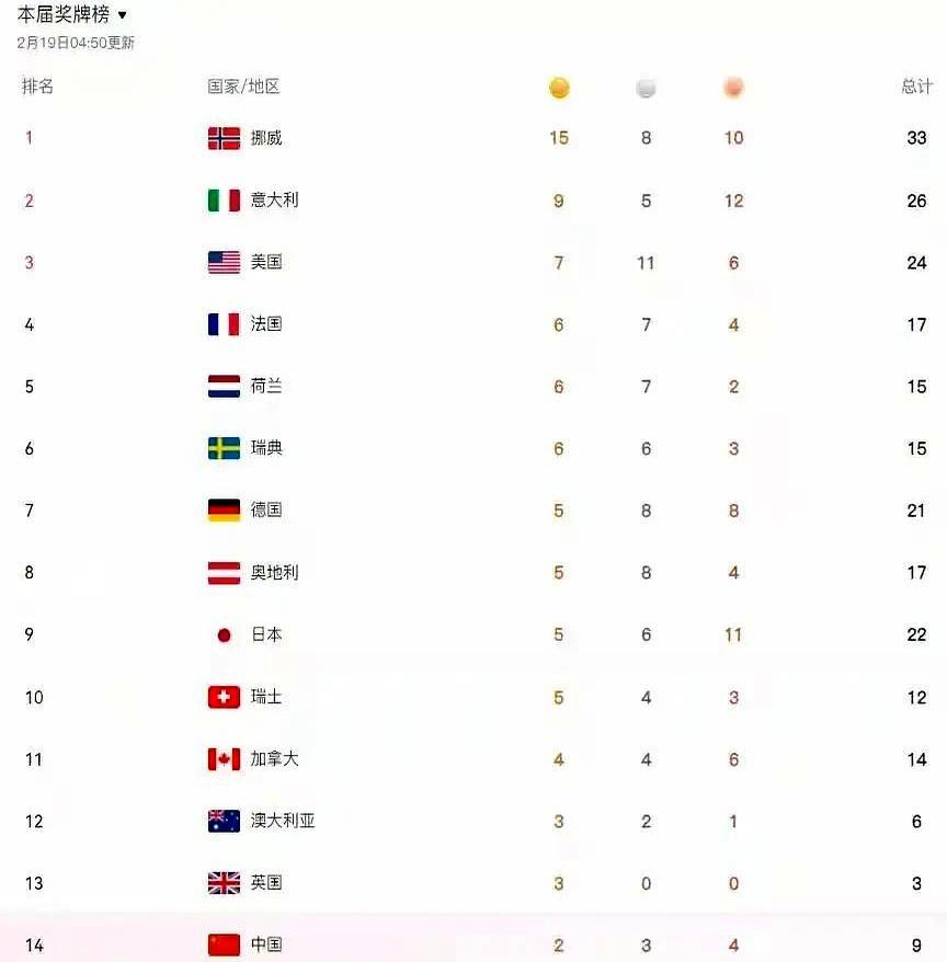 韩媒还在嘲讽“14亿人0金牌”，一觉醒来，他们的奖牌榜排名已经被我们甩在身后了。