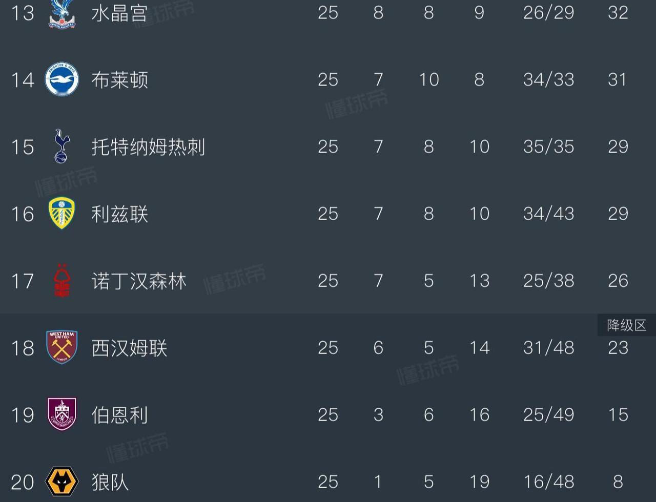 热刺头铁真的不怕降级！上赛季倒数第四，英超第17名，还拿到欧联杯冠军。本