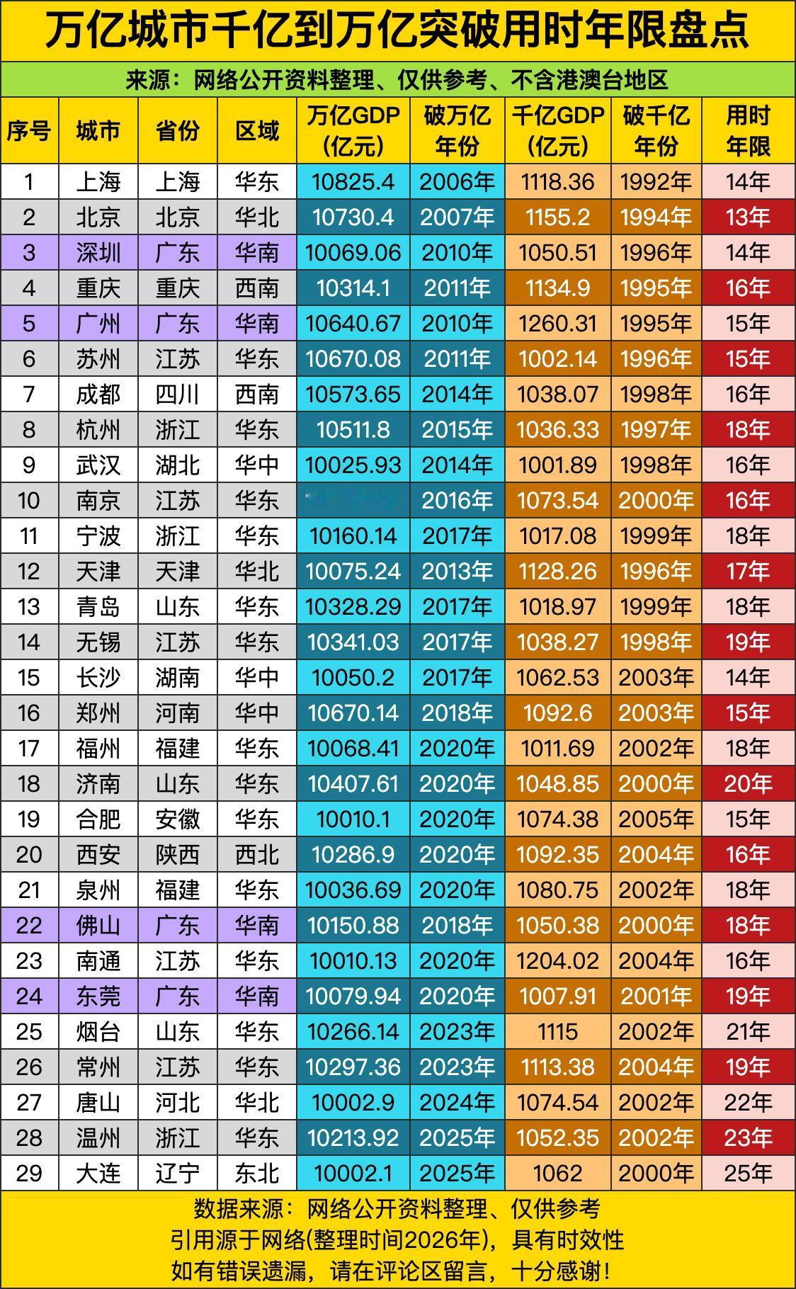 榜单里藏着一部“时间压缩术”实战录：上海14年（1992→2006）、深圳14年