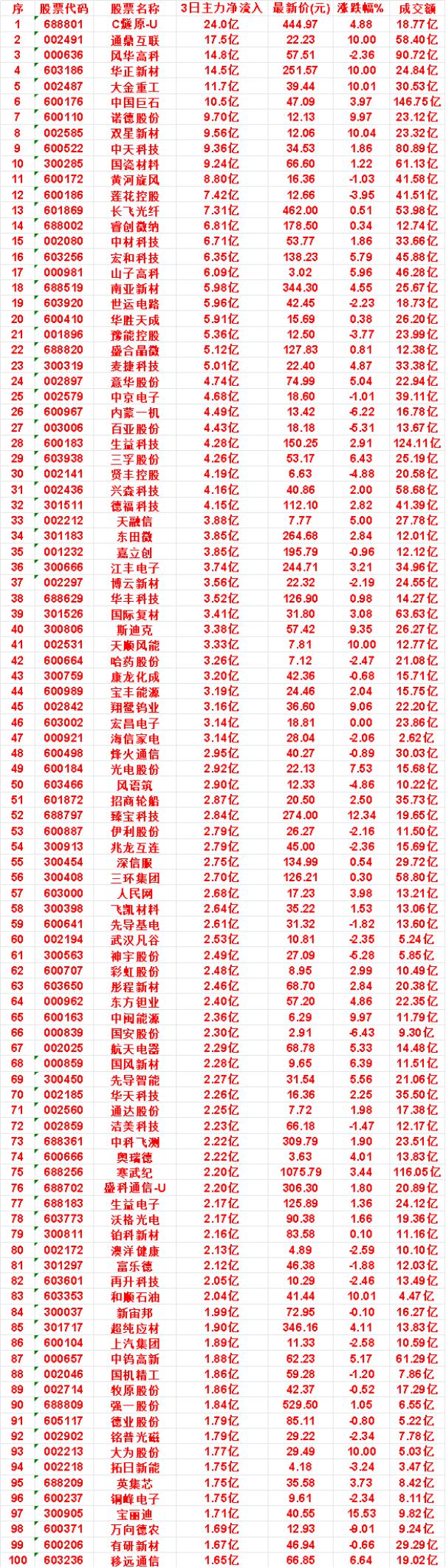 9月16日，前3天主力买入的名单一览！世运电路：3日净流入5.96亿，最新