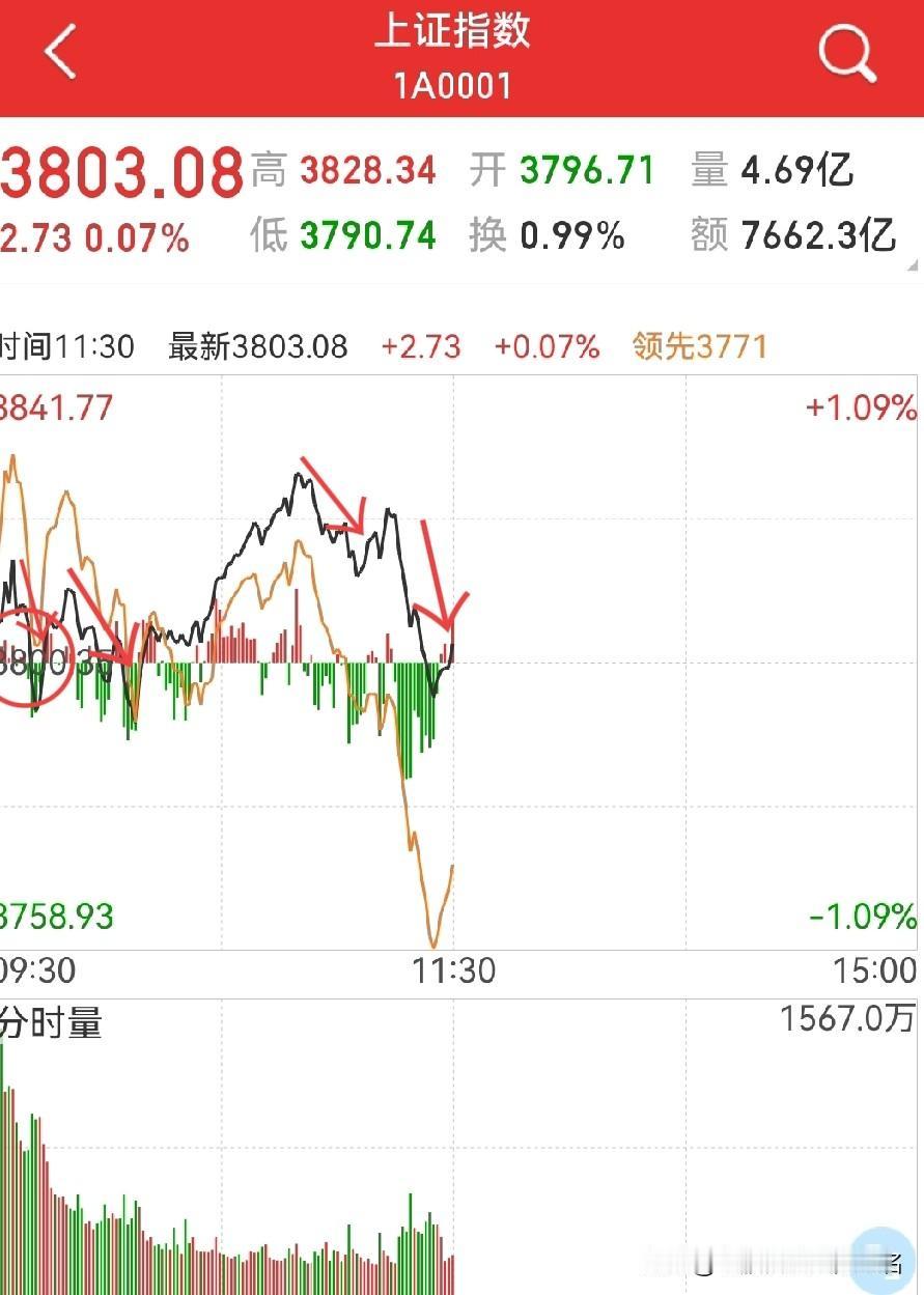 反抽？还是再续慢牛？十日均线止跌反弹，然而，上午收盘，又回到了起点…从上午