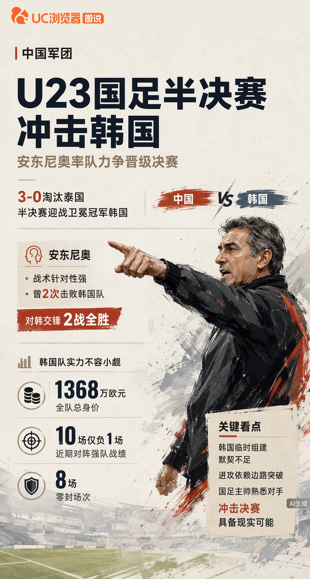 U23国足3-0淘汰泰国，半决赛将战卫冕冠军韩国。主帅安东尼奥曾两次击败对手，但韩国队身价超千万欧，