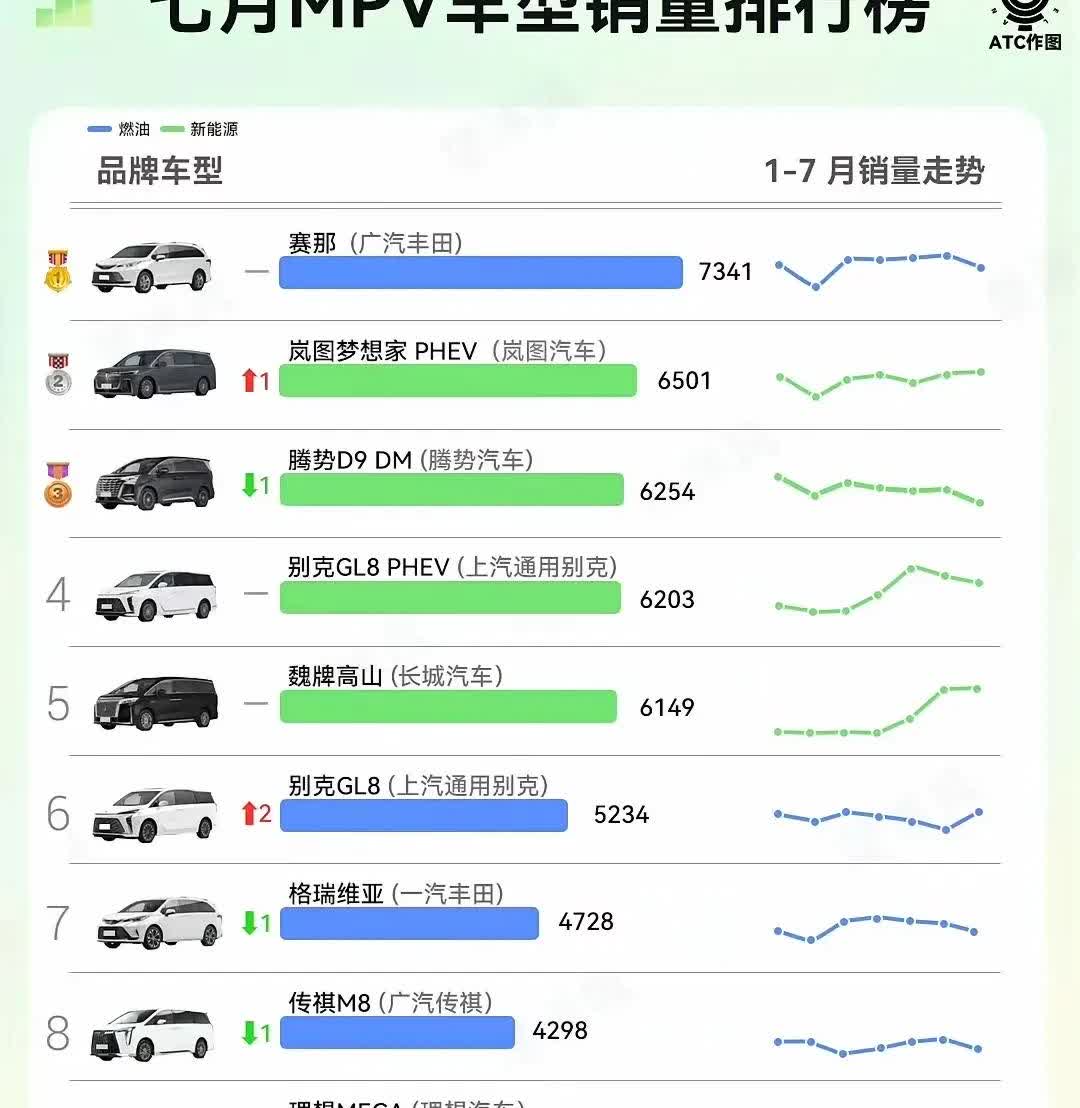 7月MPV销量榜，绿色的是新能源车型，蓝色的是传统燃油车型，可以看到新能源车型已