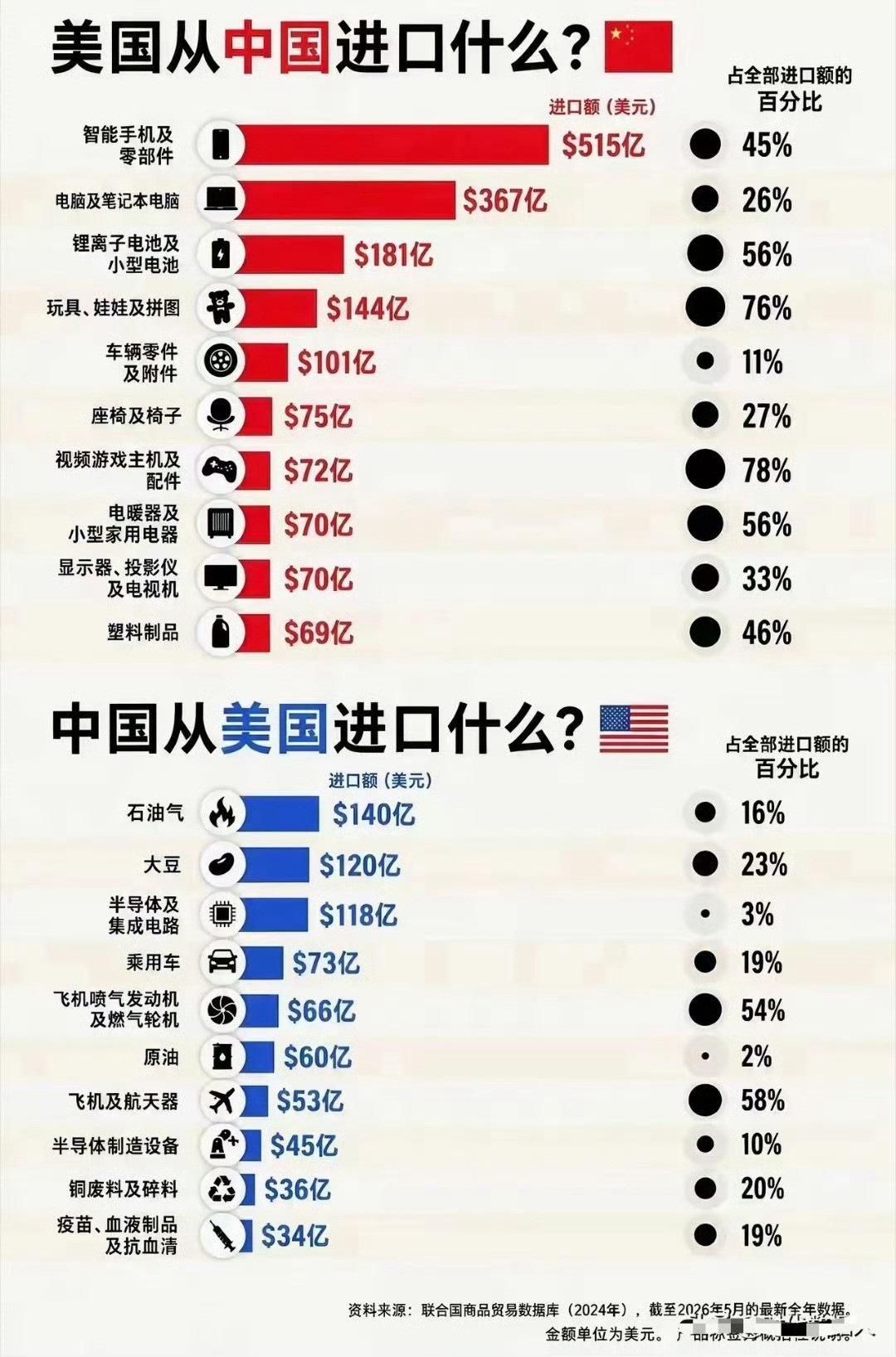 中美各从对方进口什么？​​​