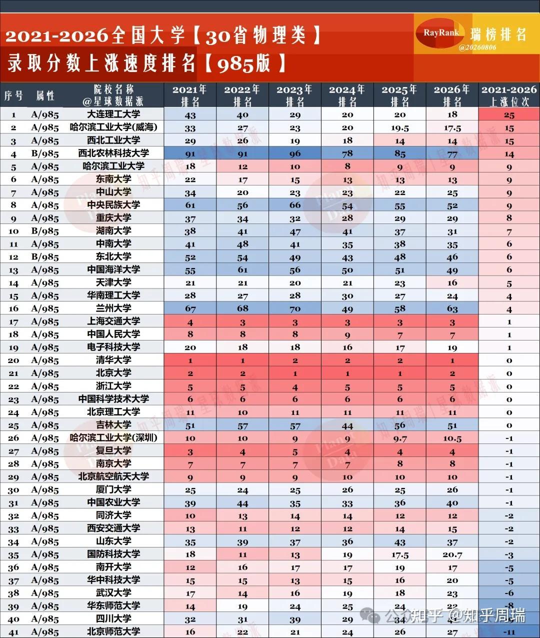 大连理工大学是最近五年录取分数排名位次上升最快的高校，从2021年的43位、98