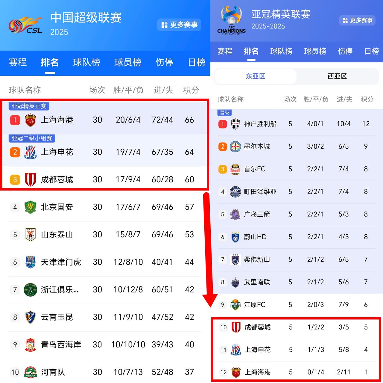 在中超是big3，在亚冠赛场被踢成pig3了。15场亚冠比赛，中超三队只赢了2场