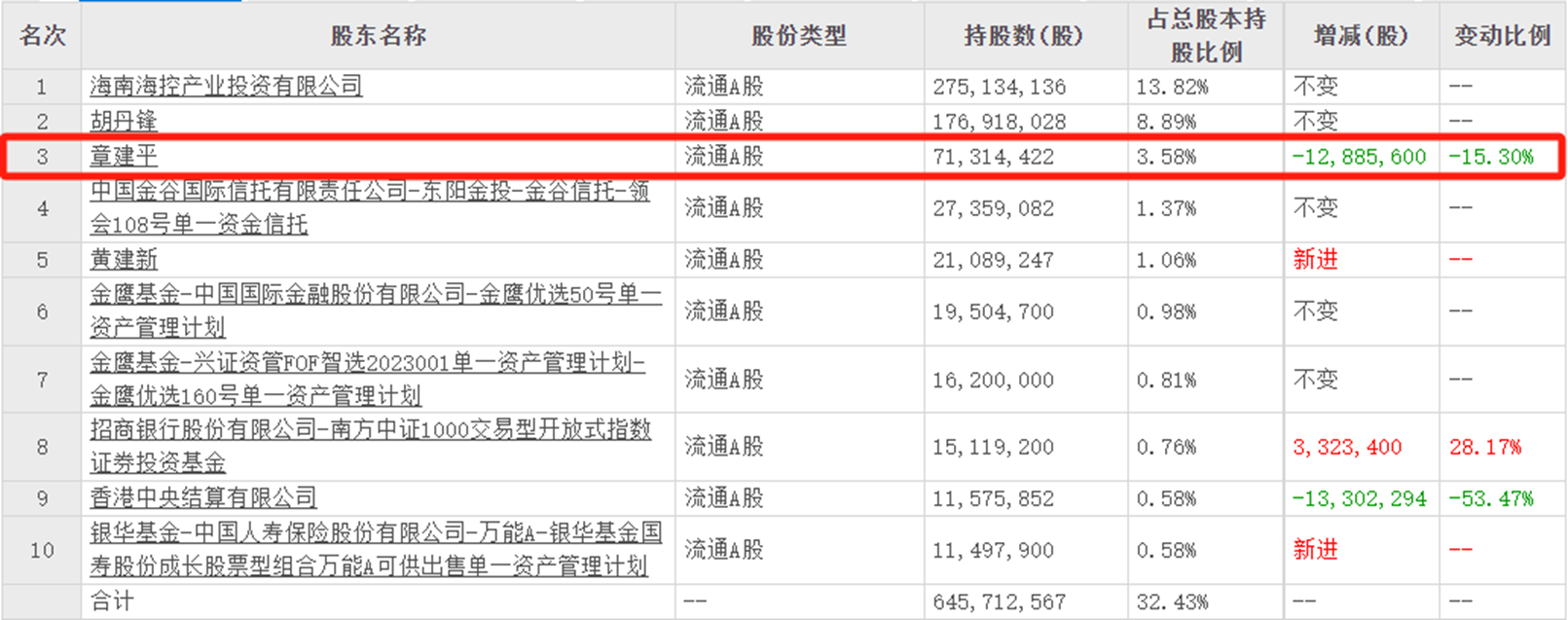 豪赌“寒王”日赚超12亿? 牛散章建平重金砸入“AI+” 此前布局这些个股
