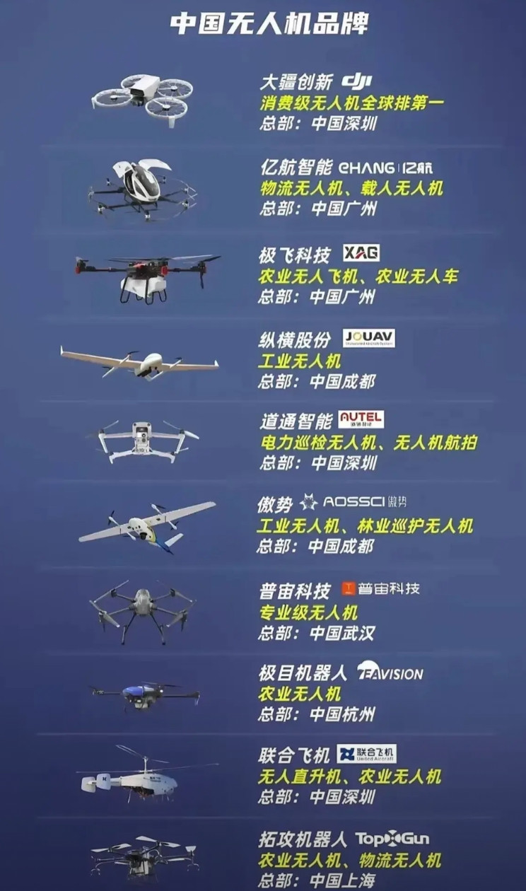 中国无人机10大品牌来了！前三名为：大疆创新绝对的老大[赞]！消费级无人机全球第