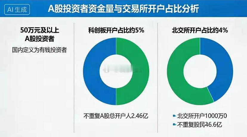 太惊讶了吧，股市中手握50万元以上资金有2200万人了？！！中国这个数据惊人，在