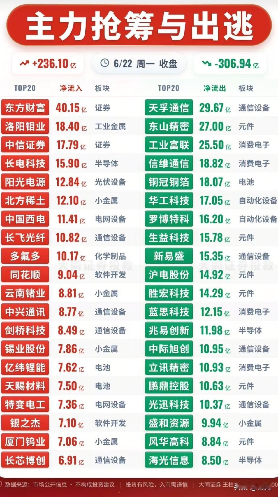 收盘资金剧烈高低切换！6.22全天主力抢筹出逃榜单完整复盘今日收盘主力净流
