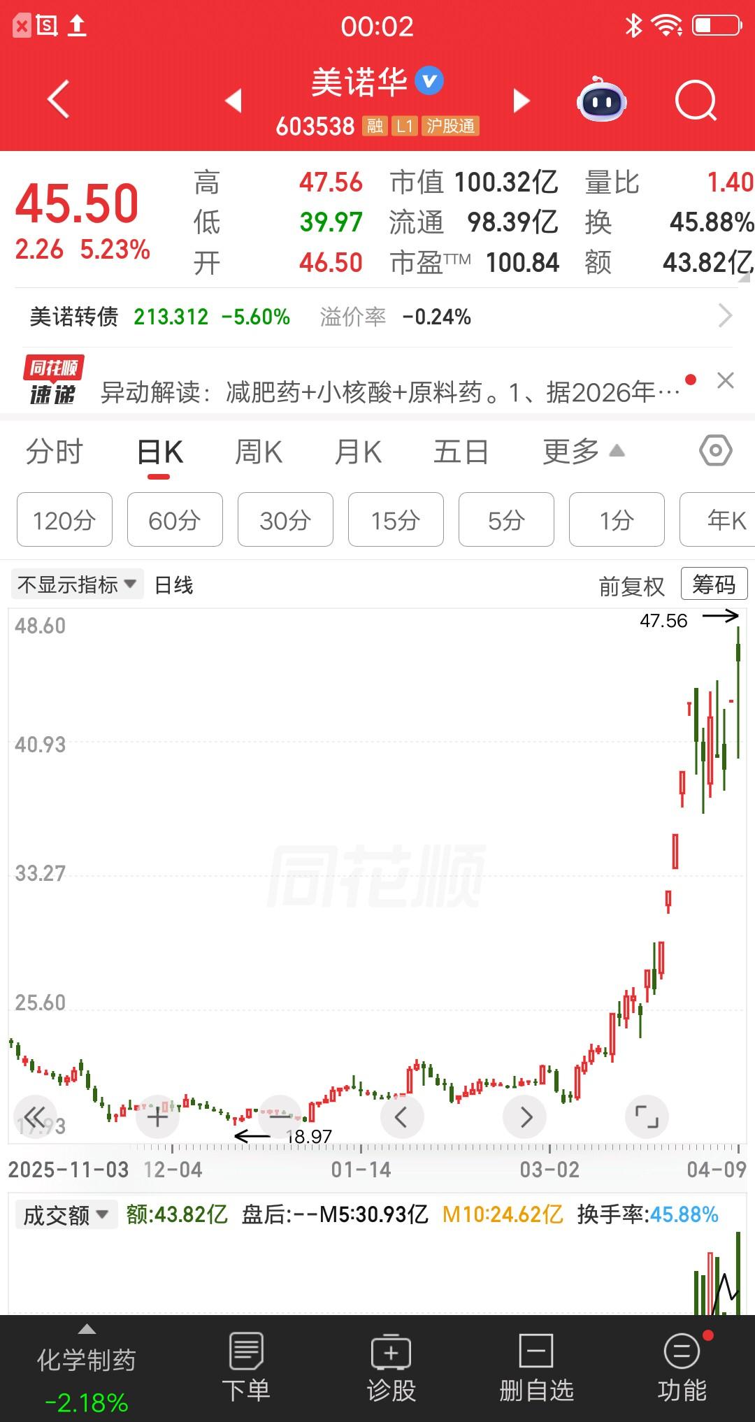 一位浙江的股民，今天梭哈了美诺华50万块。他关注该票的时候，一直不敢下手去买。直