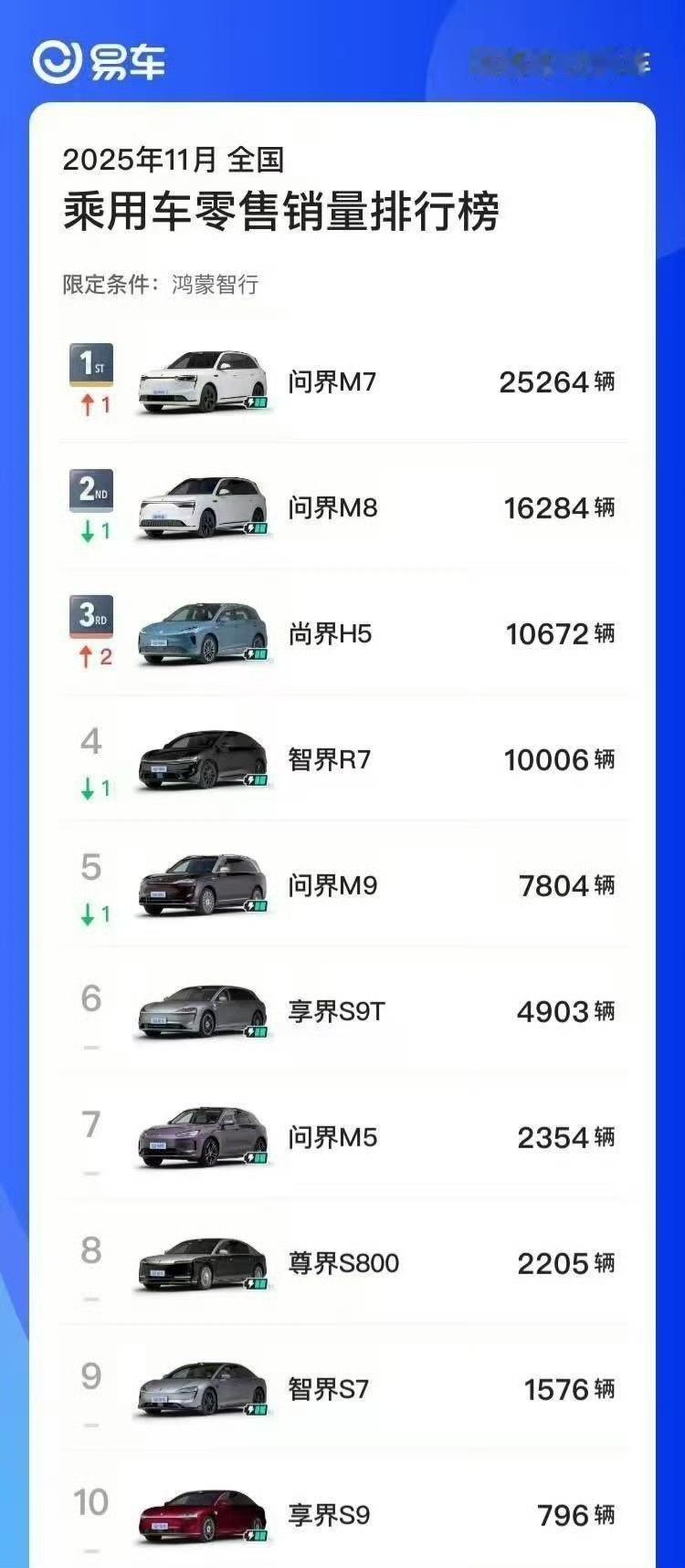 11月鸿蒙智行车型销量排行榜1、问界M725264辆2、问界M81