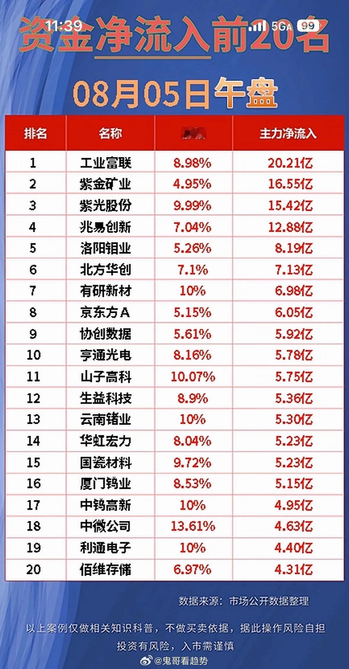 8月5日股市大排名，净流入与净流出前20名。8月5日关注股市大排名，净流入与净流