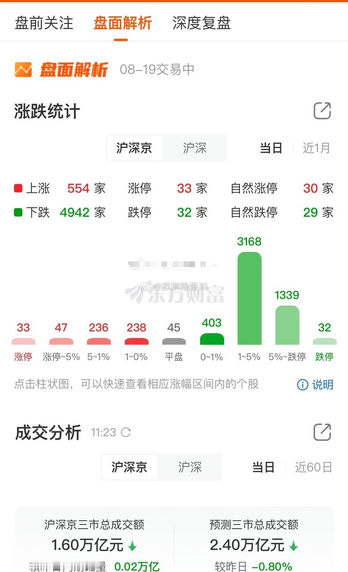 心放宽一些，这种行情，大家基本都是亏，大家都亏就不算真的亏，不论是卧倒还是滚动，