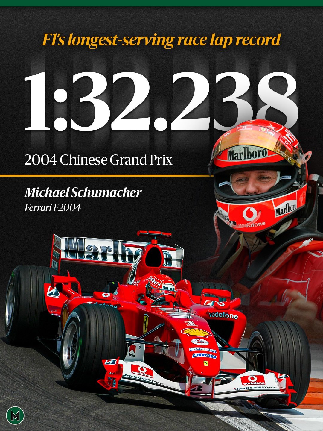 在当前F1赛历中，保持时间最久的单圈纪录已经22年！舒马赫在2004年中国大奖赛